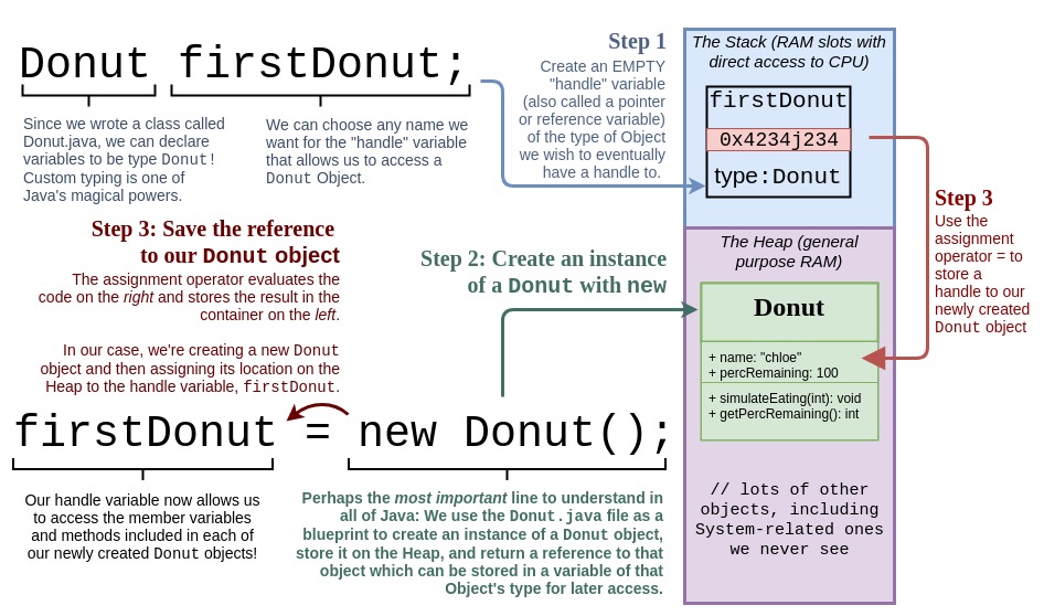 Creating a client class for our Donut objects.