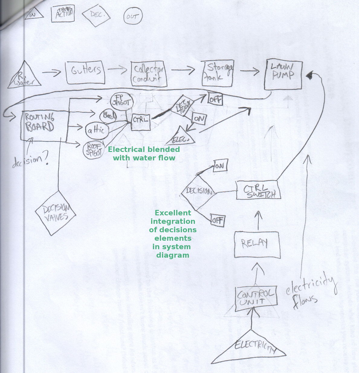System diagramming student work B