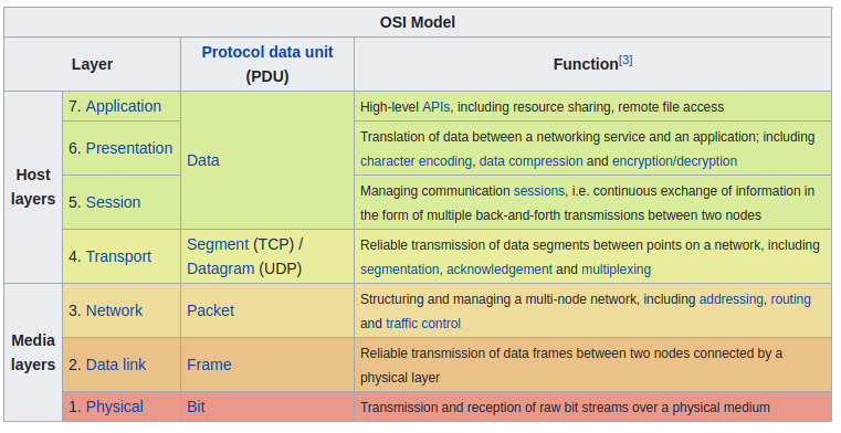 The OSI layer model