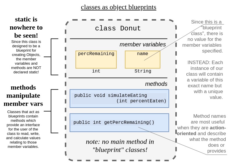 Using a Java class as an object blueprint