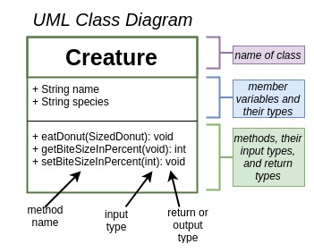UML diagram of a Creature Object in java