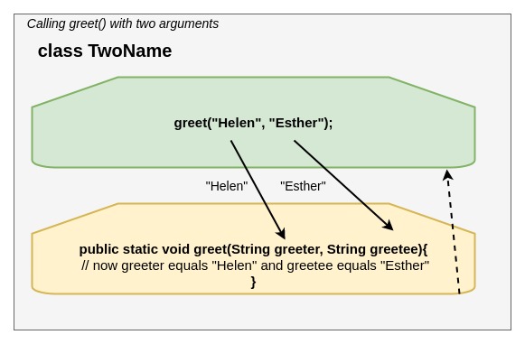 Diagram showing java code in main() calling the greet() method, passing down two Strings as arguments to the parameters in greet()
